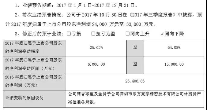 東方亮彩踩雷金立，江粉磁材損失利潤(rùn)2億