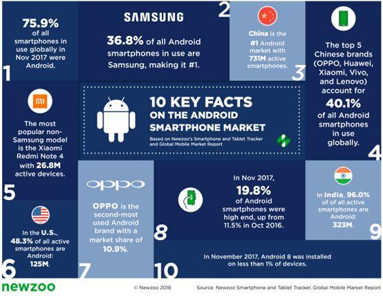 　　安卓和iOS在智能手機市場創(chuàng)造了雙寡頭，占全球31億活躍智能手機設(shè)備的95%以上。就所使用的設(shè)備數(shù)量而言，安卓超過iOS在市場占據(jù)了主導地位，2017年11月份的市場份額為75.9%，23億安卓智能手機在使用中。中國和印度幾乎占這一數(shù)額的一半。根據(jù)Newzoo的全球移動市場報告，隨著全球迎來3億新智能手機，安卓的份額將在2018年進一步增加。 　　 　　這些新設(shè)備中的大多數(shù)將是在發(fā)展中國家激活的廉價安卓設(shè)備。然而，隨著旗艦安卓設(shè)備變得越來越強大，它們也越來越挑戰(zhàn)蘋果在西方的市場份額。不僅像三星，小米和華為這樣的品牌加強了他們的創(chuàng)新，設(shè)計和營銷實力，谷歌還將在與HTC達成協(xié)議之后，直接與其自己的高品質(zhì)Pixel系列設(shè)備展開競爭。 　　 　　通過使用Newzoo的智能手機和平板電腦追蹤器，仔細研究了安卓設(shè)備生態(tài)系統(tǒng)，包括頂級品牌，主要增長國家以及采用最新操作系統(tǒng)Android Oreo。 　　 　　三星用戶占所有安卓智能手機的37% 　　 　　2017年11月投入使用的四款智能手機中，有三款是安卓設(shè)備。從品牌角度來看，三星以37%的市場份額最受歡迎。 OPPO是第二好的表現(xiàn)，11%，其次是華為，10%。大部分Android設(shè)備都是由中國品牌制造的。實際上，全球前五大中國品牌(OPPO，華為，小米，VIVO和聯(lián)想)占所有安卓智能手機的40%。 　　 　　六款最受歡迎的安卓智能手機都是三星。 Galaxy J7是2017年11月全球最受歡迎的機型，全球有4850萬激活設(shè)備。廉價手機于2017年6月推出，擁有5.50英寸屏幕，3GB內(nèi)存和指紋傳感器。整個Galaxy S7系列擁有8,440萬激活設(shè)備，而最近的Galaxy S8系列(包括Note系列)擁有5000萬激活設(shè)備。最受歡迎的非三星機型是擁有2680萬激活設(shè)備的小米紅米Note 4。 　　 　　如上所述，旗艦安卓設(shè)備變得越來越強大。我們的智能手機和平板電腦追蹤器顯示，高端安卓智能手機[定義為至少具有2GB RAM，2個CPU核心，NFC，生物特征識別(指紋/臉部)，4G兼容性以及2014年或之后推出的設(shè)備]的份額增加了從2016年10月的11%下降到2017年11月的20%。在美國，這一比例高于全球平均水平37%，而印度只有5%。 　　 　　印度和印度尼西亞是增長的關(guān)鍵驅(qū)動力 　　 　　隨著智能手機用戶數(shù)量從2017年的3億增長到2020年的5.85億，印度將成為安卓收入增長的關(guān)鍵推動力。目前，該國96%的智能手機都使用安卓設(shè)備。以安卓為主導的其他新興市場，如印度尼西亞也將出現(xiàn)快速增長，到2017年，智能手機用戶將達到5,500萬，到2020年將增長到近1億。在iOS占據(jù)統(tǒng)治地位的國家，安卓市場份額也略有增加，如美國，從2016年10月的45.7%增加到2017年11月的48.3%。 　　 　　系統(tǒng)更新是安卓設(shè)備的關(guān)鍵挑戰(zhàn) 　　 　　安卓生態(tài)系統(tǒng)面臨的主要挑戰(zhàn)之一是能夠保持活動設(shè)備上的最新操作系統(tǒng)。由于大量品牌和型號的可用，高度的設(shè)備碎片化，加之許多品牌使用其自己的安卓修改版本。這使得更新過程比iOS更加困難和更慢，因為iOS的更新在所有設(shè)備上都很快推出。 　　 　　盡管更新對于解決錯誤以及日益重要的安全問題至關(guān)重要，但我們的數(shù)據(jù)顯示，很多安卓設(shè)備仍舊在較早版本的操作系統(tǒng)上運行。事實上，最新的安卓操作系統(tǒng)Android 8(Oreo)于2017年8月下旬發(fā)布，到2017年11月安裝的安卓設(shè)備不到1%。相比之下，到2017年11月，Android 7的全球市場份額仍然達到36%。 　　 　　Android One是一項反對OS碎片化的舉措，因為它沒有任何來自設(shè)備廠商的軟件層，主要針對低端設(shè)備。另一項舉措是Project Treble，它是Android 8的一部分，旨在通過簡化更新流程，讓品牌更輕松地更新設(shè)備上的操作系統(tǒng)。我們預計未來這個主題會受到更多的關(guān)注，因為碎片阻礙了應(yīng)用程序開發(fā)人員，并且安全變得越來越重要。最終，谷歌的聲譽岌岌可危。