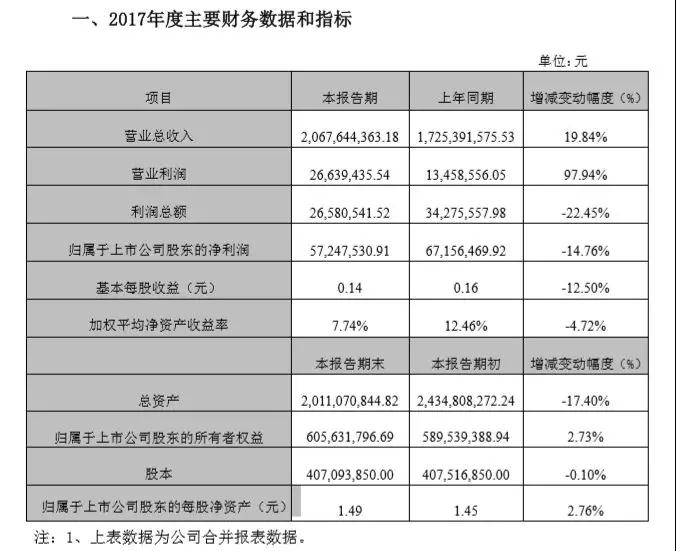 碩貝德:2017年凈利5725萬同比下降14.76% 指紋模組成營收主動(dòng)力