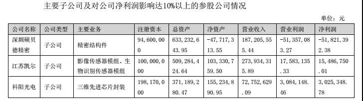 碩貝德:2017年凈利5725萬同比下降14.76% 指紋模組成營收主動(dòng)力