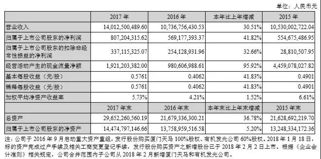 成功搶占全面屏風(fēng)口獲利攀升，2017年深天馬凈利潤8億