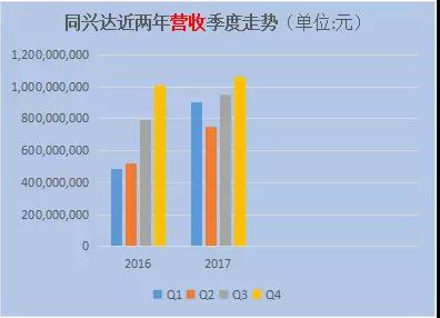 業(yè)績優(yōu)異，產(chǎn)品客戶雙升級，同興達有望長期獲利