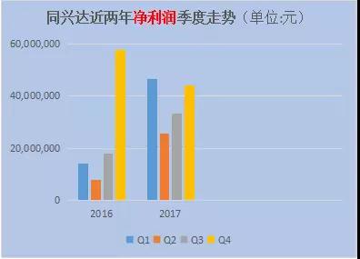 業(yè)績優(yōu)異，產(chǎn)品客戶雙升級，同興達有望長期獲利