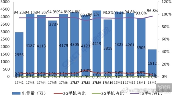 智能手機(jī)寒冬:新機(jī)多2成 出貨量跌4成