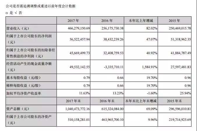 受益于OLED 產(chǎn)線擴(kuò)增，聯(lián)得裝備業(yè)績(jī)大幅上升