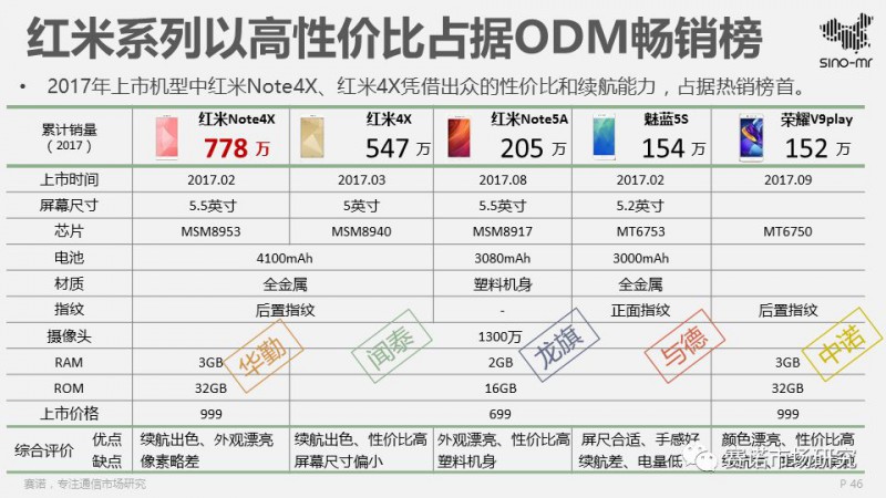 2017智能機ODM行業(yè)報告:出貨4.5億部集中度再提升,聞泰再奪冠