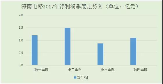 深南電路2017年凈利潤增幅超60%