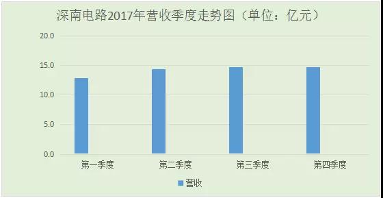 深南電路2017年凈利潤增幅超60%