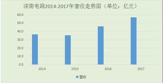 深南電路2017年凈利潤增幅超60%