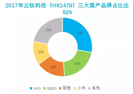 丘鈦科技：過(guò)于依賴OV，前景不樂(lè)觀