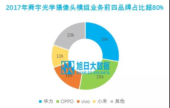 舜宇光學(xué)：主流客戶均衡發(fā)展，此消彼長(zhǎng)概率高