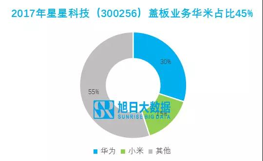 星星科技：擁抱華米，增長(zhǎng)可期