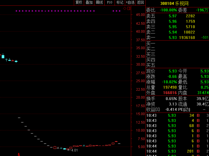 樂(lè)視危情堪比電視?。簩O宏斌突然離場(chǎng) 190萬(wàn)封單壓頂