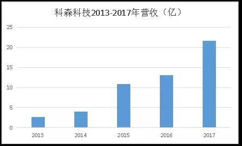 科森科技解禁:三大股東減持大賺8.5億