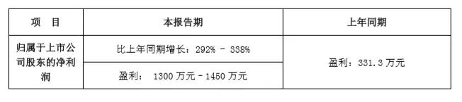 連傳好消息！這家公司2018Q1凈利又大漲292%-338%預(yù)增約3倍