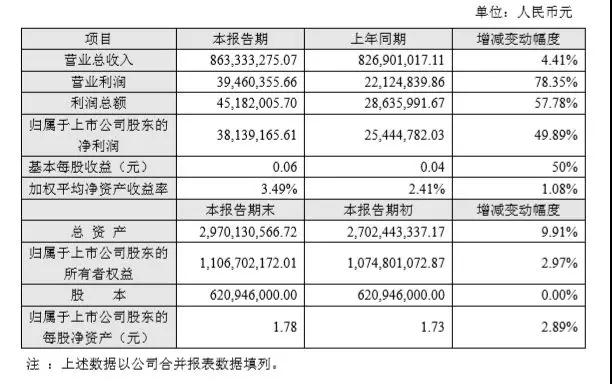 連傳好消息！這家公司2018Q1凈利又大漲292%-338%預(yù)增約3倍