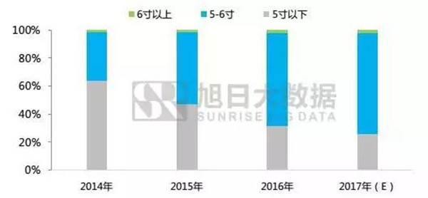 2月國內(nèi)新機(jī)出貨大漲，從10款主流機(jī)型看2018流行趨勢