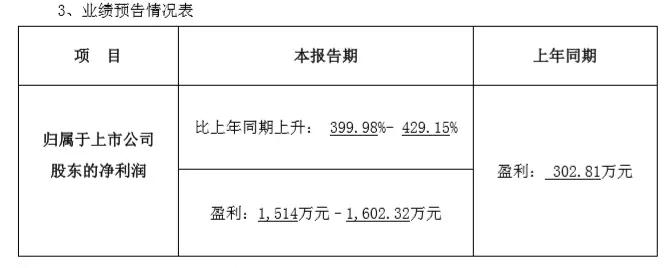 碩貝德2018Q1凈利增長399.98%-429.15%