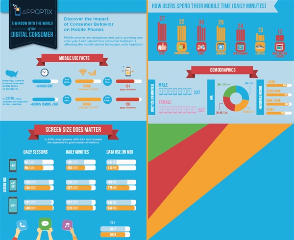 小屏手機(jī)衰落是必然！研究顯示5.5寸以上的用戶粘度最高