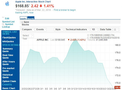 蘋果股價連續(xù)5個交易日下跌 市值蒸發(fā)了近500億美元