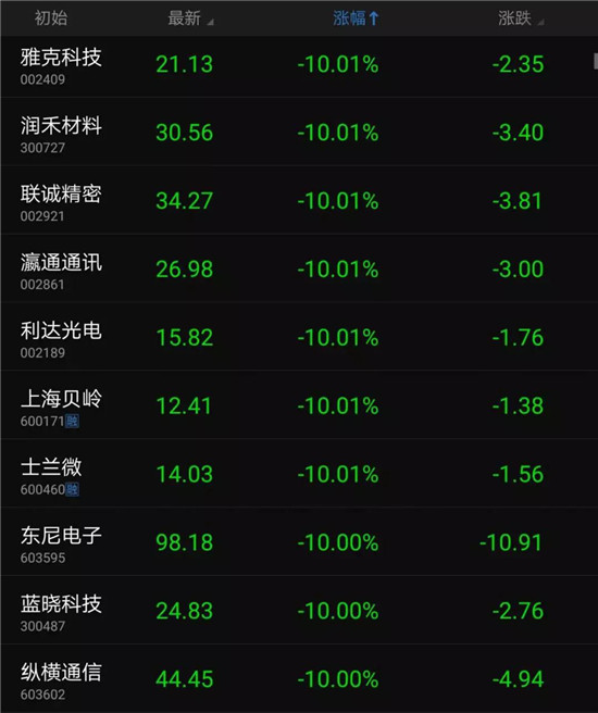 中美貿(mào)易大戰(zhàn)爆發(fā):幾十只手機概念股跌停