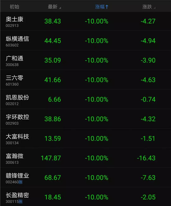中美貿(mào)易大戰(zhàn)爆發(fā):幾十只手機概念股跌停