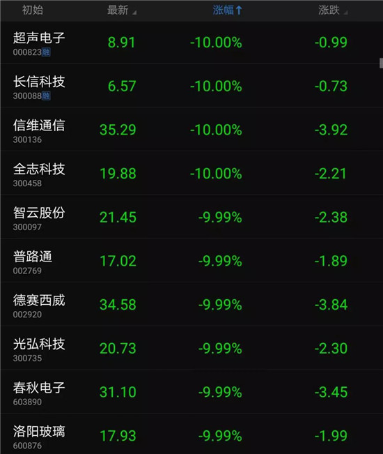中美貿(mào)易大戰(zhàn)爆發(fā):幾十只手機概念股跌停