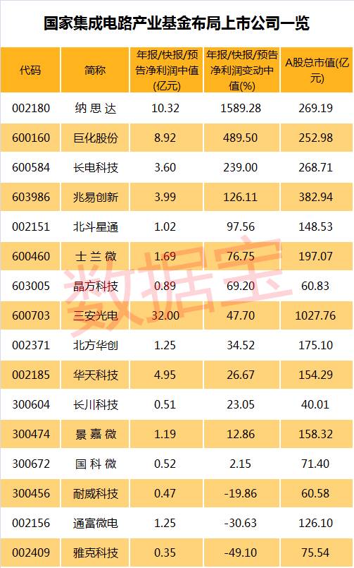 貿(mào)易戰(zhàn)下“中國芯”如何崛起？這只國家產(chǎn)業(yè)基金給股市板塊指了一個方向