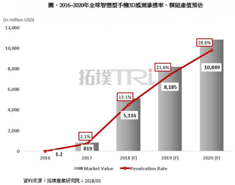研調:2018-2020年全球智能機3D感測模組產(chǎn)值CAGR達45%