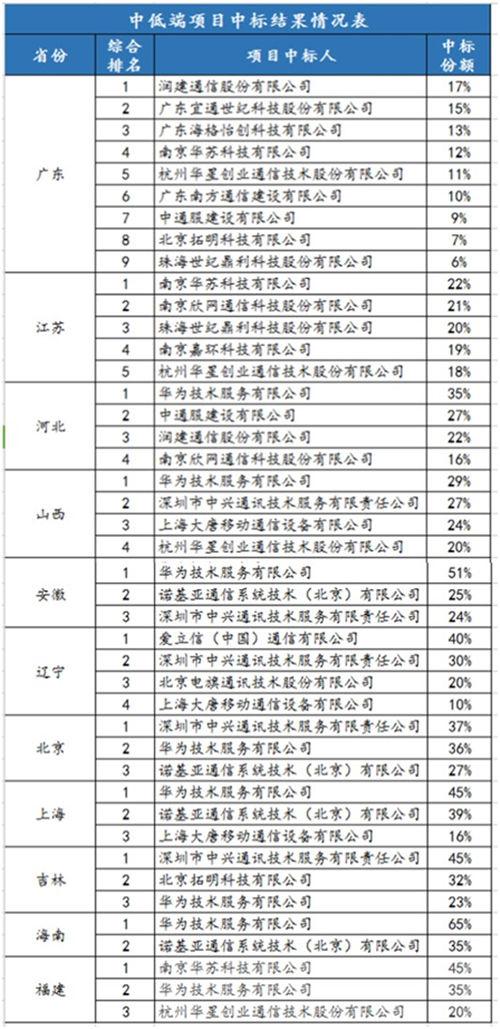 中移動網(wǎng)優(yōu)集采項目11省開標(biāo) 華星創(chuàng)業(yè)中標(biāo)約1.35億