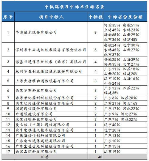 中移動網(wǎng)優(yōu)集采項目11省開標(biāo) 華星創(chuàng)業(yè)中標(biāo)約1.35億