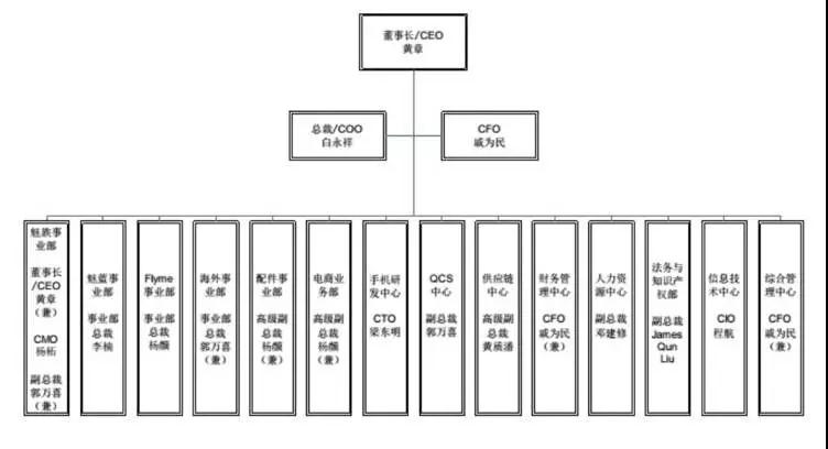 關(guān)門(mén)店高管離職后：魅族裁員25%達1000人