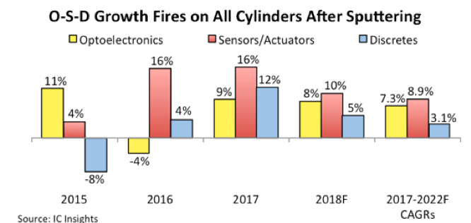 2017年傳感器、光電器件、分立器件市場皆創(chuàng)新高，增長11%