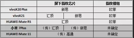vivo試水/華為小米魅族緊隨，屏下指紋普及之路還有多長(cháng)？