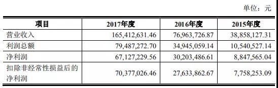 高端裝備行業(yè)虧損也能上市:帝爾/銳科激光爭先啟動IPO