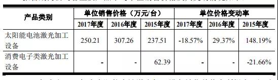 高端裝備行業(yè)虧損也能上市:帝爾/銳科激光爭先啟動IPO