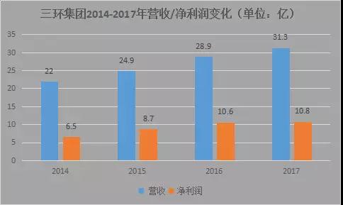 OPPO R15陶瓷供貨商：三環(huán)集團一季度業(yè)績小幅上漲
