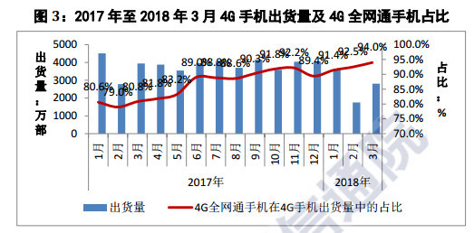 中國智能手機(jī)寒冬繼續(xù):一季度出貨量同比下降27%