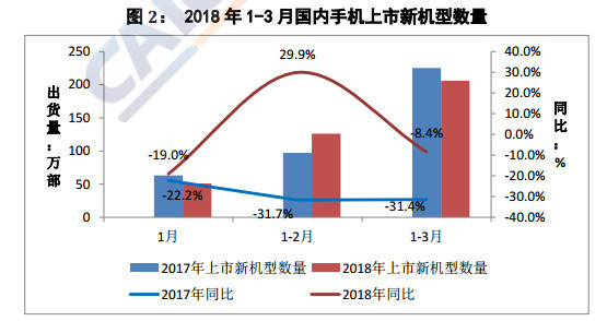 中國智能手機(jī)寒冬繼續(xù):一季度出貨量同比下降27%