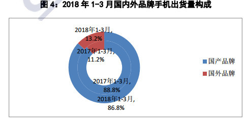 中國智能手機(jī)寒冬繼續(xù):一季度出貨量同比下降27%