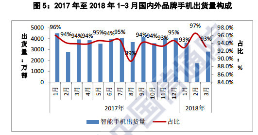 中國智能手機(jī)寒冬繼續(xù):一季度出貨量同比下降27%
