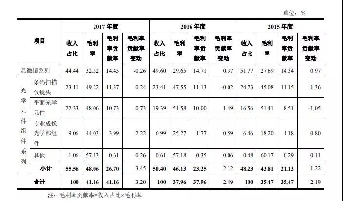 光學鏡頭大廠永新光學擬IPO 募資6.02億元投產四大項目