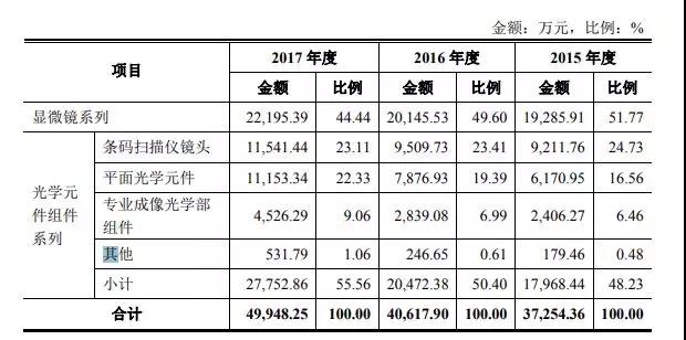 光學鏡頭大廠永新光學擬IPO 募資6.02億元投產四大項目