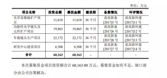 光學鏡頭大廠永新光學擬IPO 募資6.02億元投產四大項目