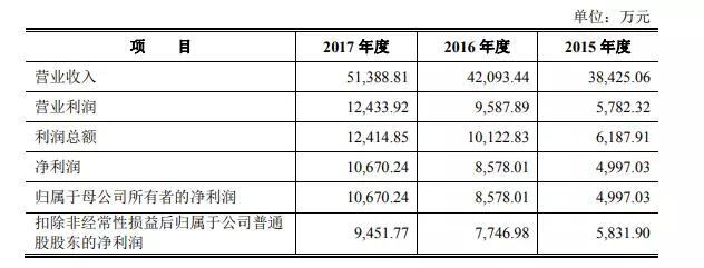 光學鏡頭大廠永新光學擬IPO 募資6.02億元投產四大項目