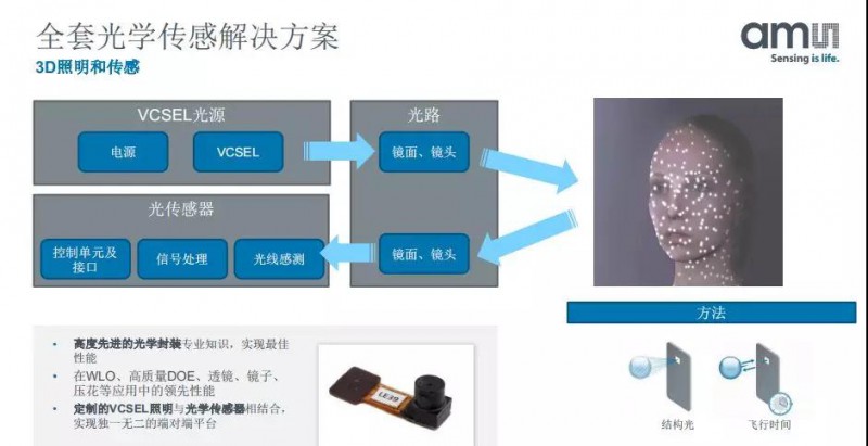 蘋果3D攝像頭供應(yīng)商ams的中國發(fā)展之路