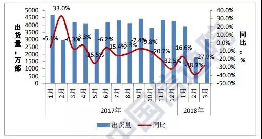 國內(nèi)手機市場出貨量連跌十三個月，嚇著你了嗎
