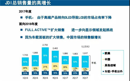 JDI亮相 CITE 2018，透過率80%再創(chuàng)世界第一，詳解JDI全球布局