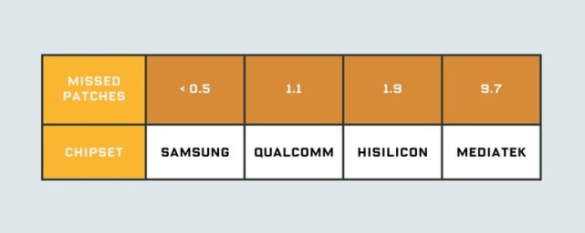 安卓手機(jī)廠商存在忽略安全更新行為 除了谷歌全部中槍