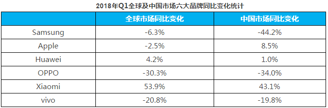 2018年1季度智能手機市場出貨量快訊